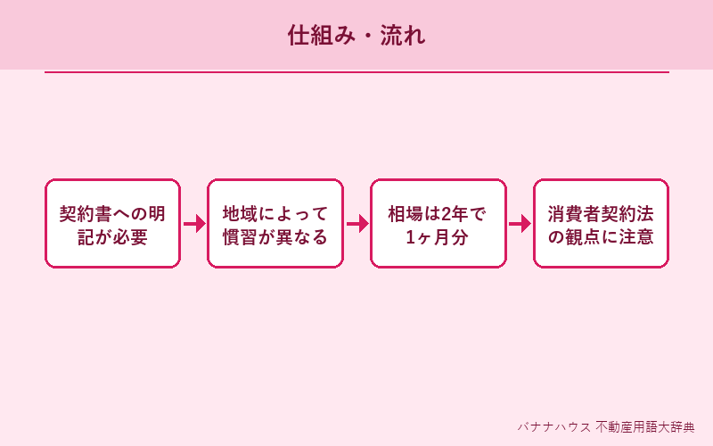 更新料 概要図解