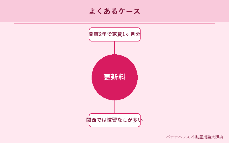 更新料 具体例図解