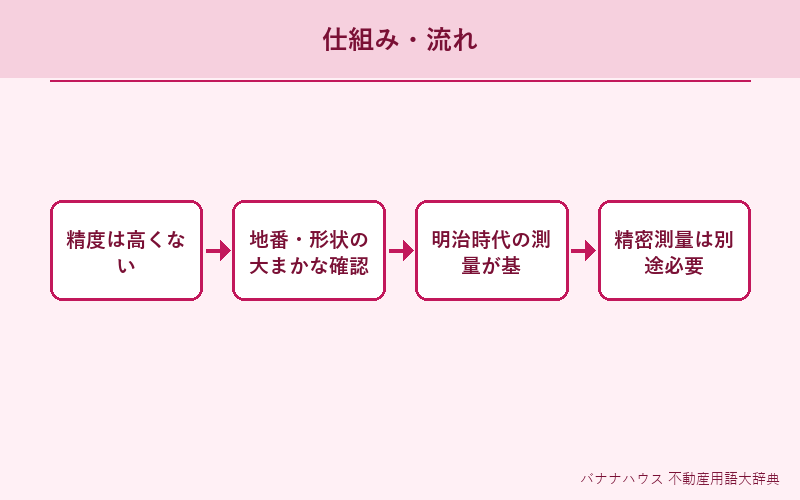 公図 概要図解