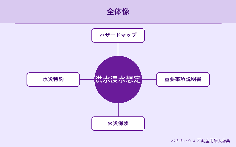 洪水浸水想定区域 概要図解