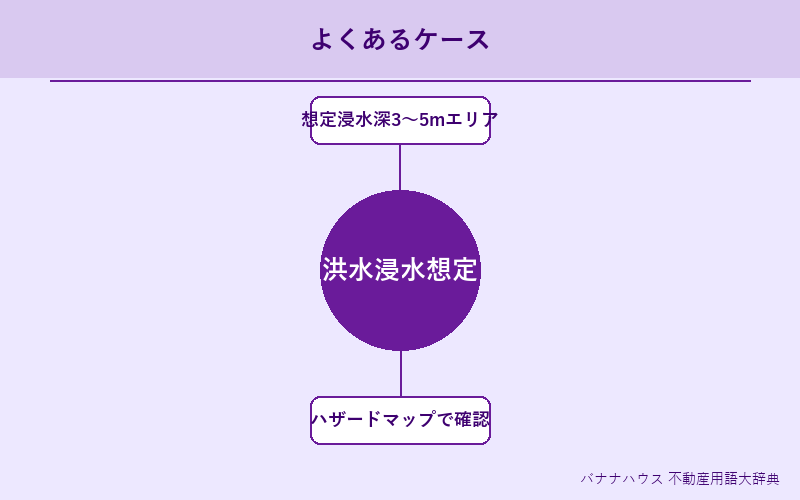 洪水浸水想定区域 具体例図解