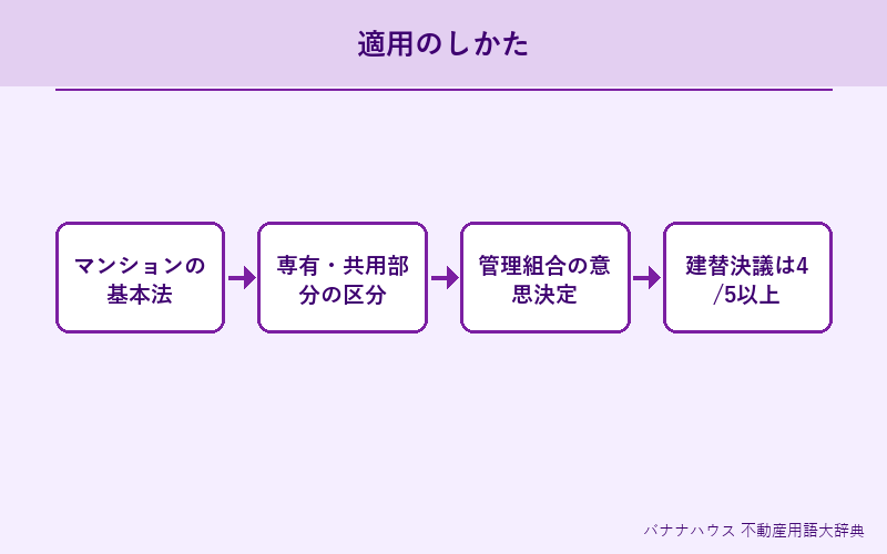 区分所有法 詳細図解