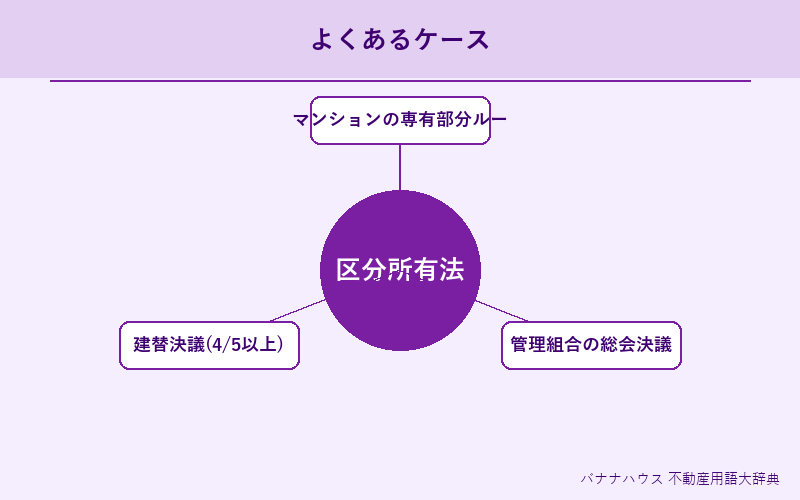 区分所有法 具体例図解