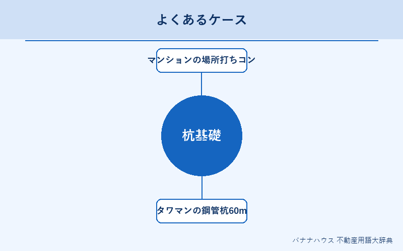 杭基礎 具体例図解