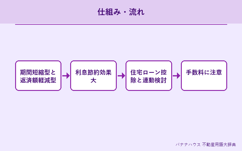 繰上返済 概要図解