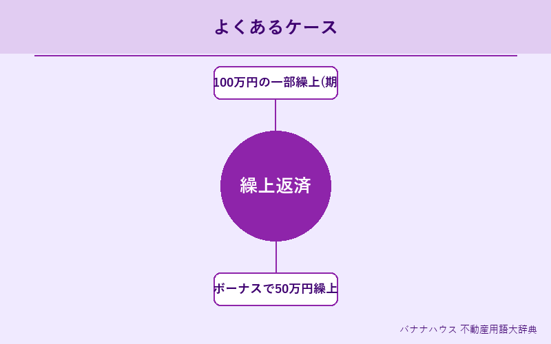 繰上返済 具体例図解