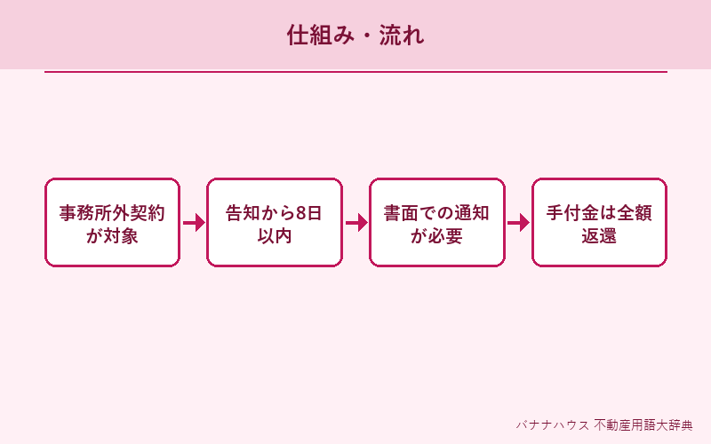 クーリングオフ 概要図解