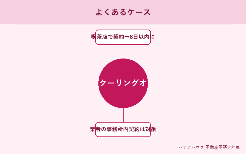 クーリングオフ 具体例図解