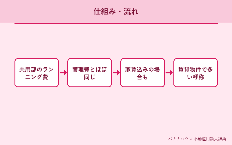 共益費 概要図解