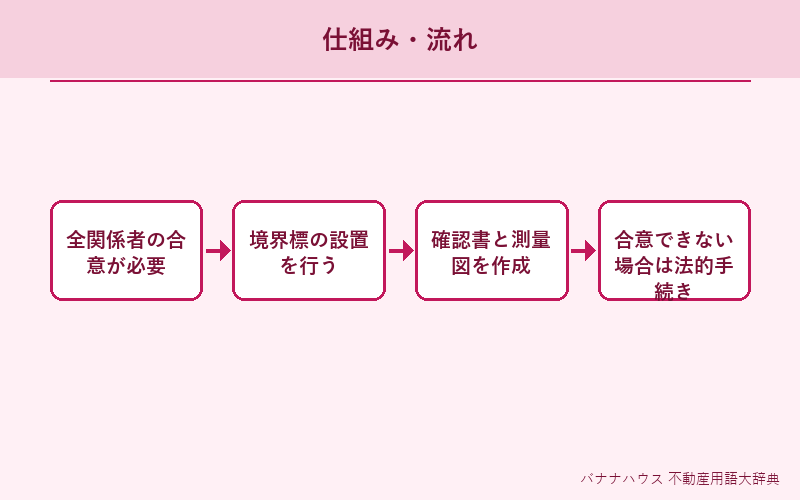 境界確定 概要図解