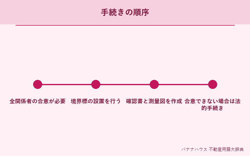 境界確定 詳細図解