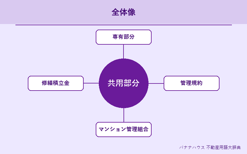 共用部分 概要図解