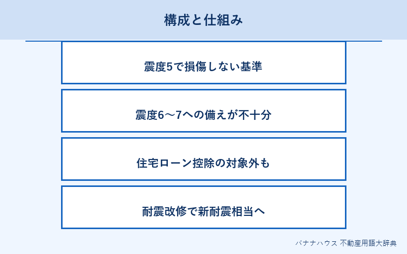 旧耐震基準 概要図解