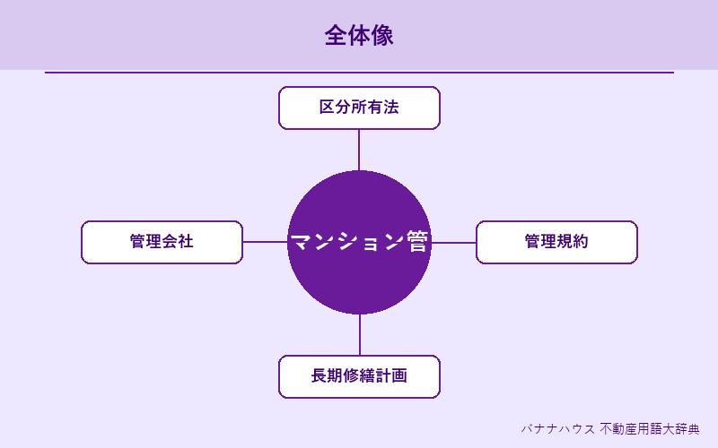 マンション管理組合 概要図解