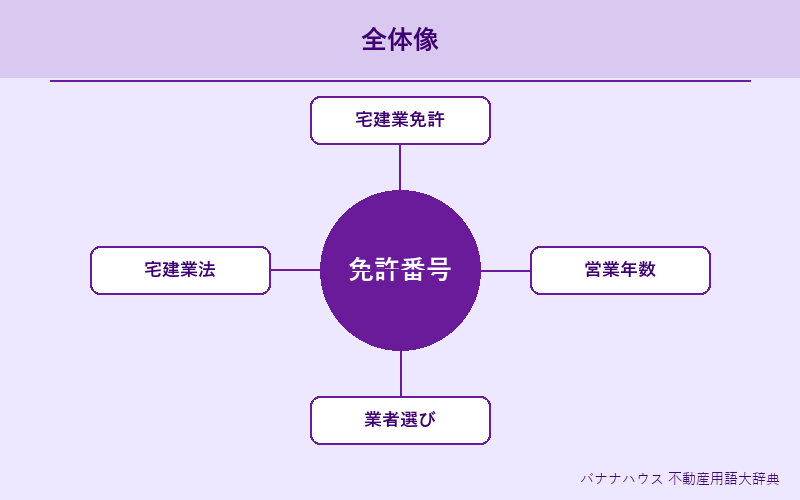 免許番号 概要図解