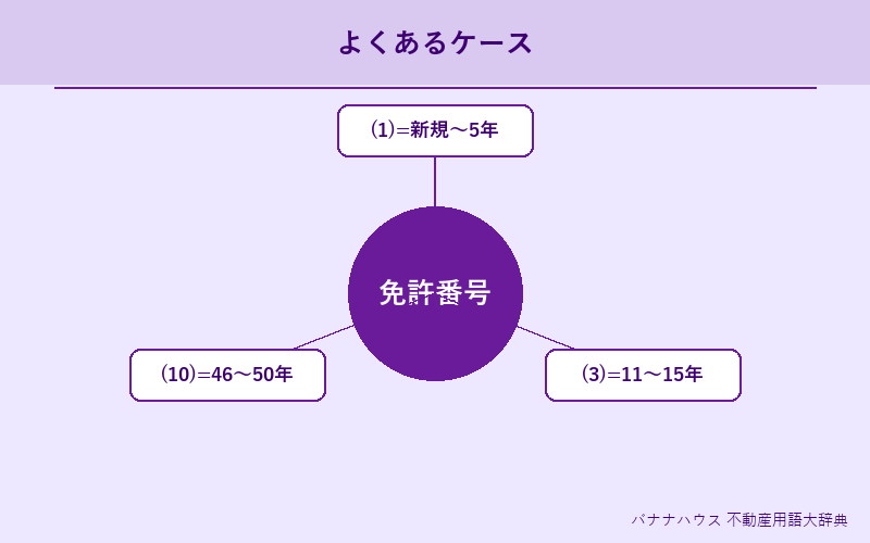 免許番号 具体例図解