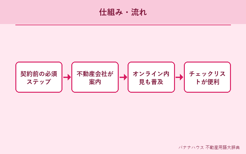 内見 概要図解