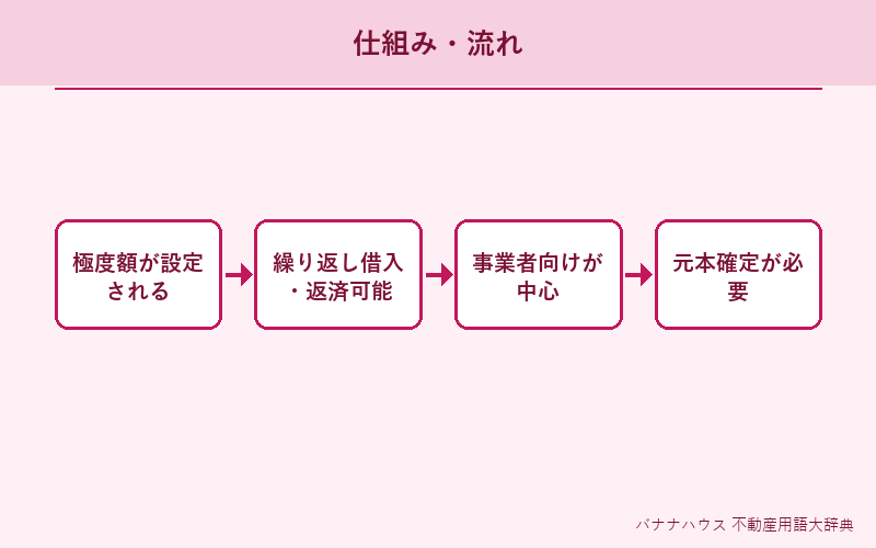 根抵当権 概要図解