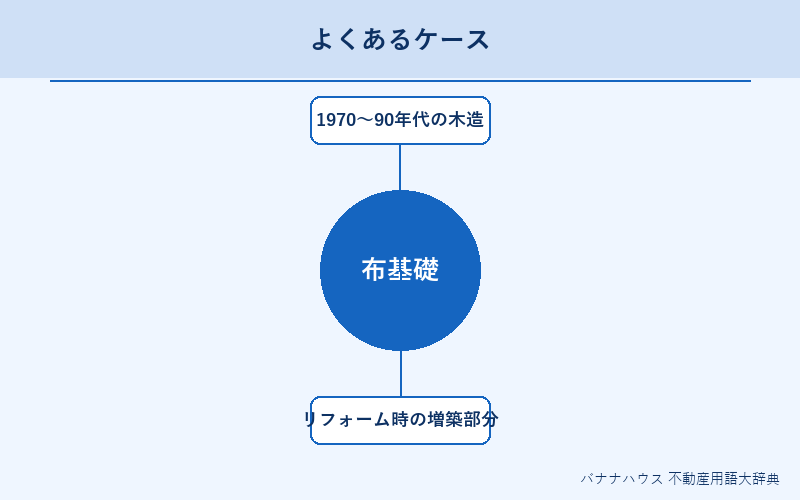 布基礎 具体例図解