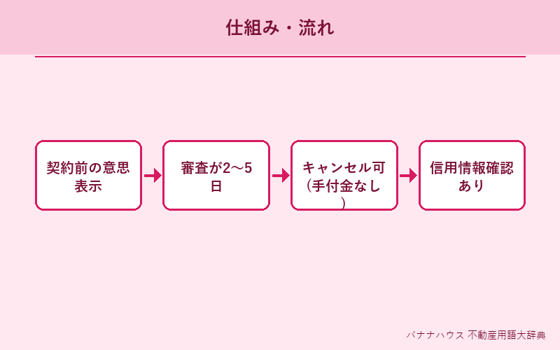 入居申込 概要図解
