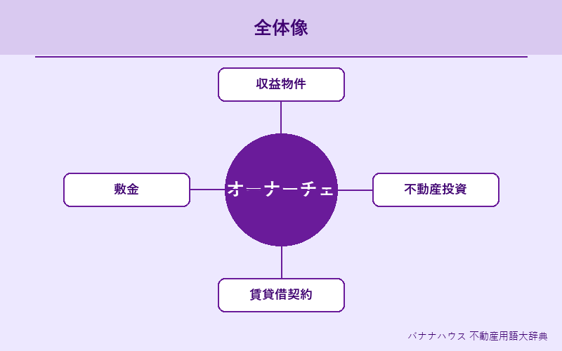 オーナーチェンジ 概要図解