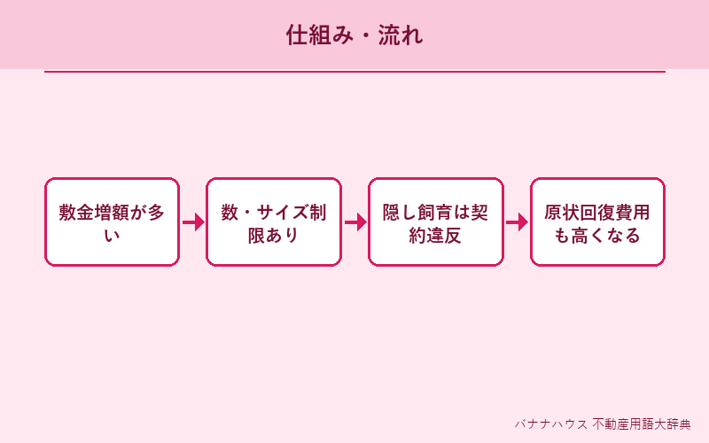 ペット可 概要図解