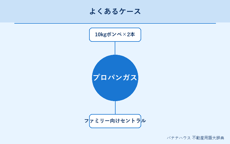 プロパンガス 具体例図解