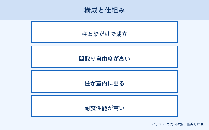 ラーメン構造 概要図解
