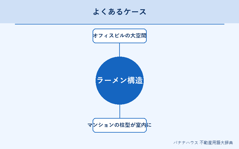 ラーメン構造 具体例図解