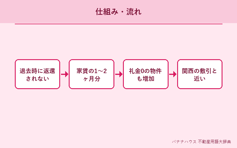 礼金 概要図解