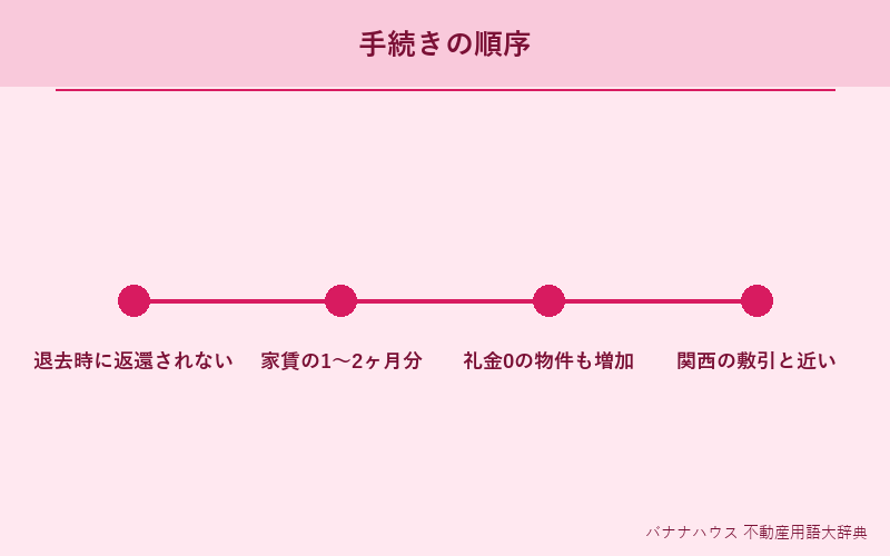 礼金 詳細図解