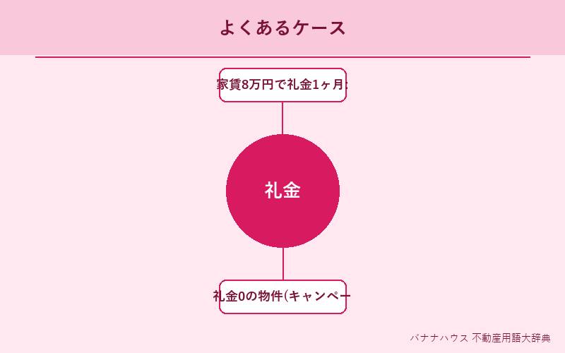 礼金 具体例図解