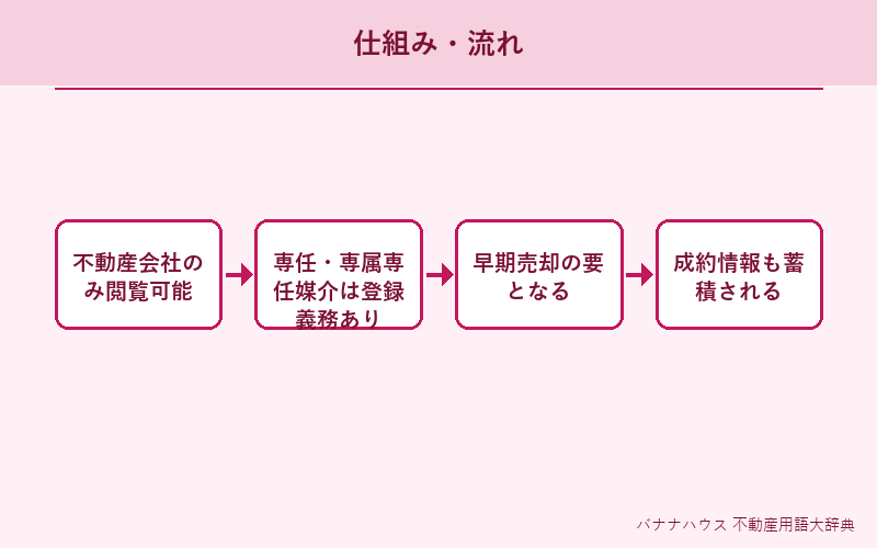 レインズ 概要図解
