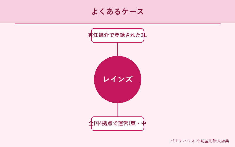 レインズ 具体例図解