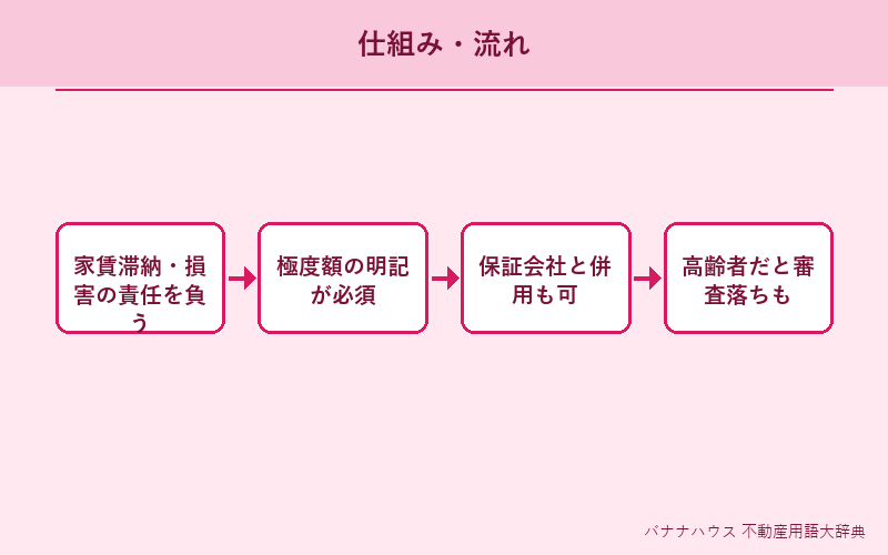 連帯保証人 概要図解