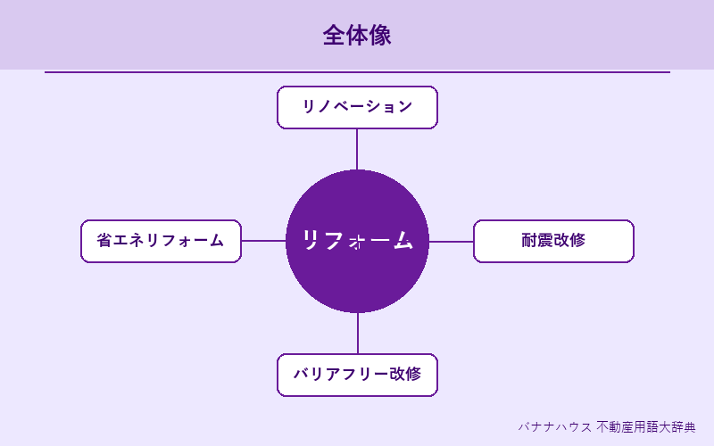 リフォーム 概要図解