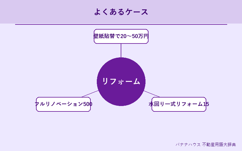 リフォーム 具体例図解