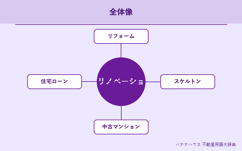 リノベーション 概要図解