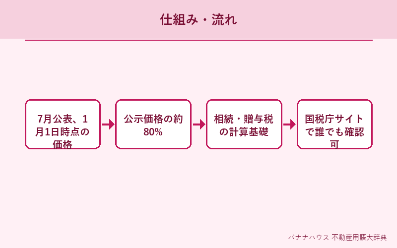路線価 概要図解