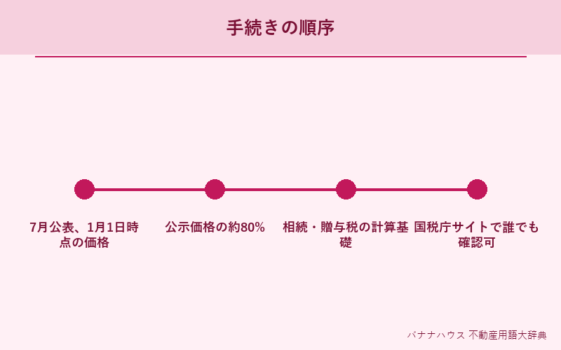 路線価 詳細図解