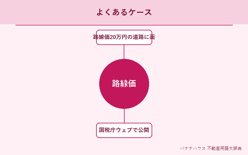 路線価 具体例図解
