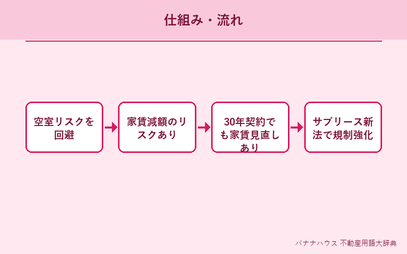 サブリース 概要図解