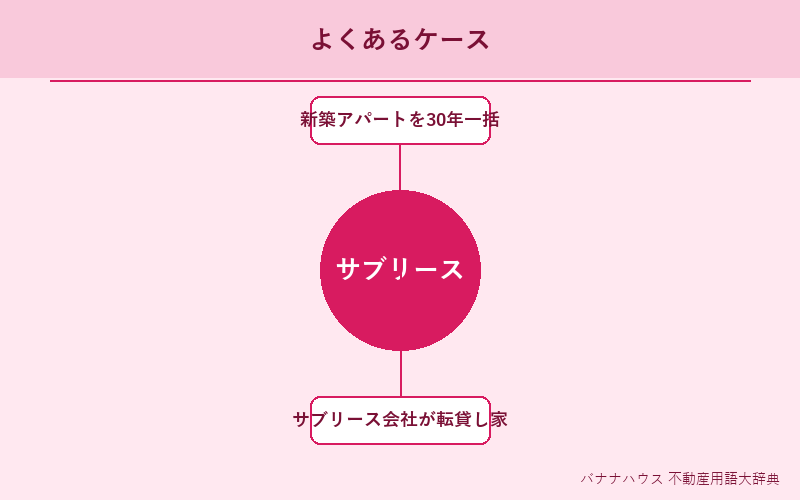 サブリース 具体例図解