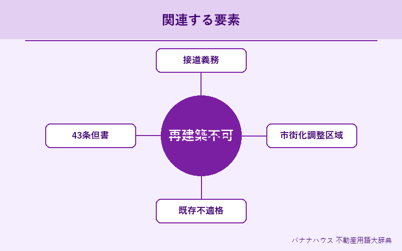 再建築不可 概要図解