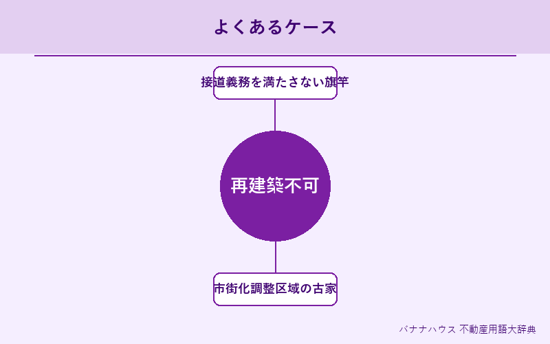 再建築不可 具体例図解