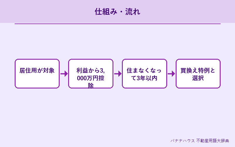 3,000万円特別控除 概要図解
