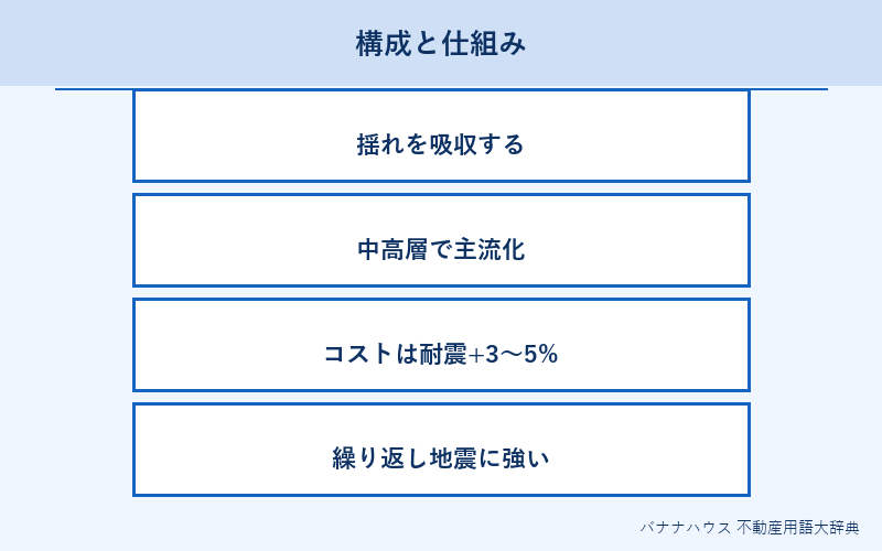 制震構造 概要図解
