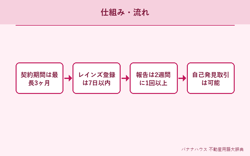 専任媒介契約 概要図解
