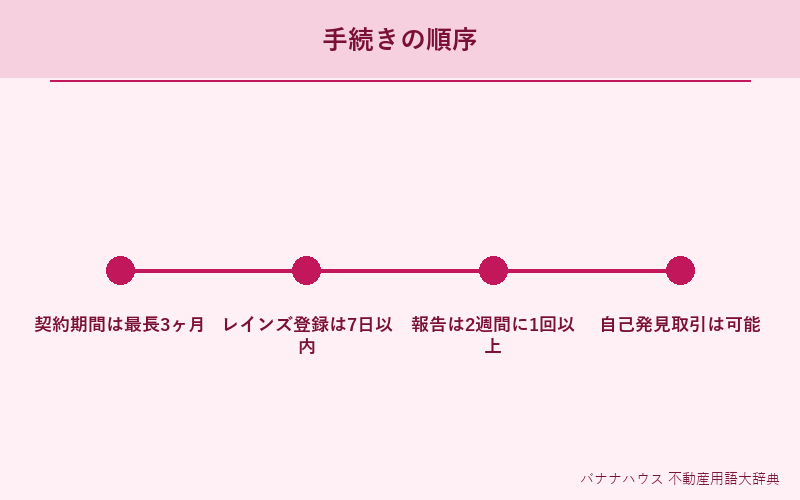 専任媒介契約 詳細図解