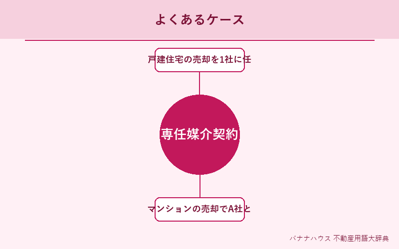 専任媒介契約 具体例図解